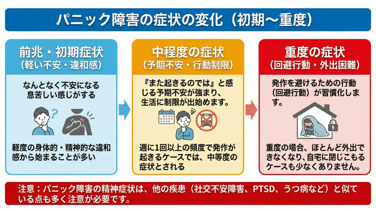 パニック障害の症状の変化（初期～重度）