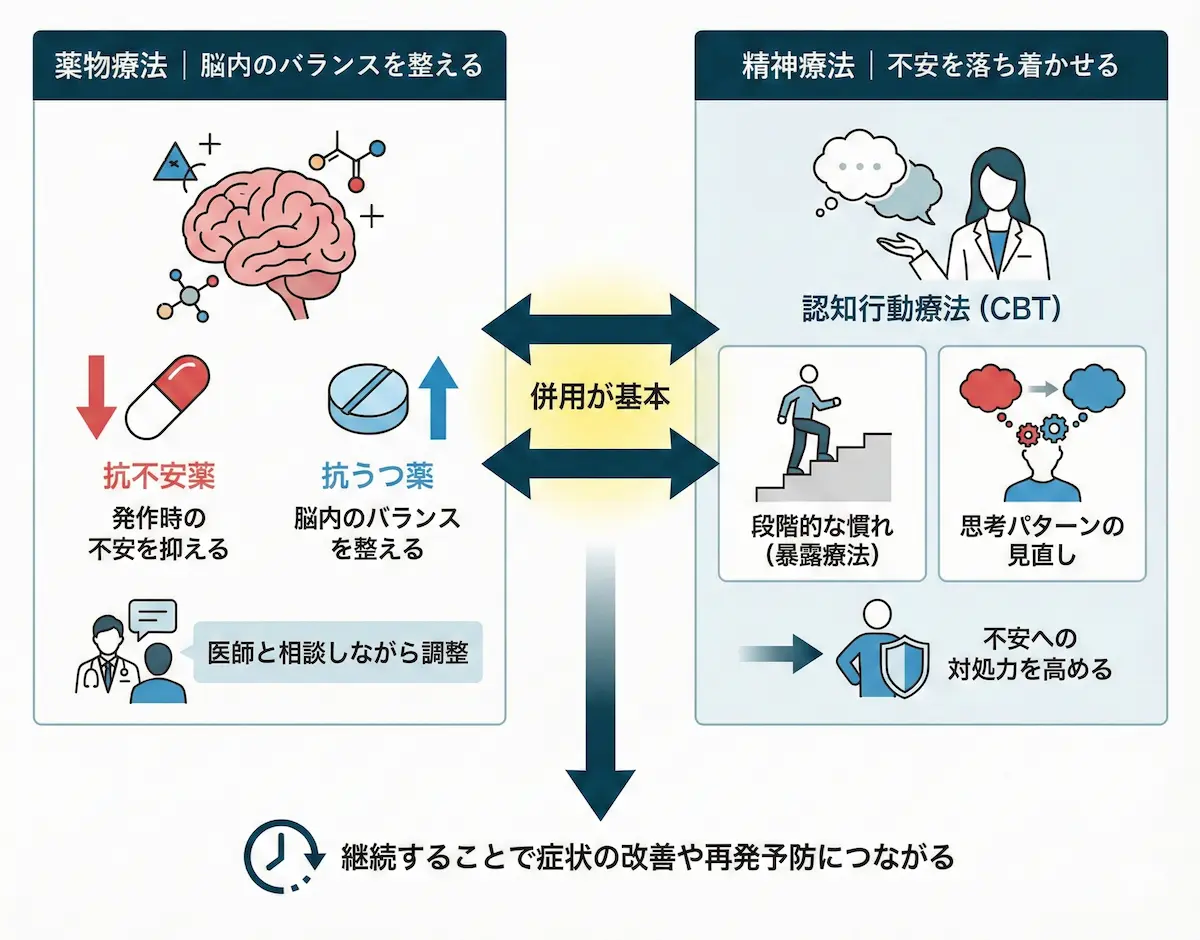 パニック障害の治療方法
