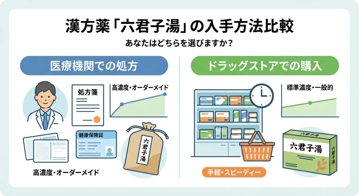六君子湯の処方薬(病院)と市販薬(ドラッグストア)の違い(成分量、保険適用、手軽さなど)を比較した分かりやすい表やイラスト