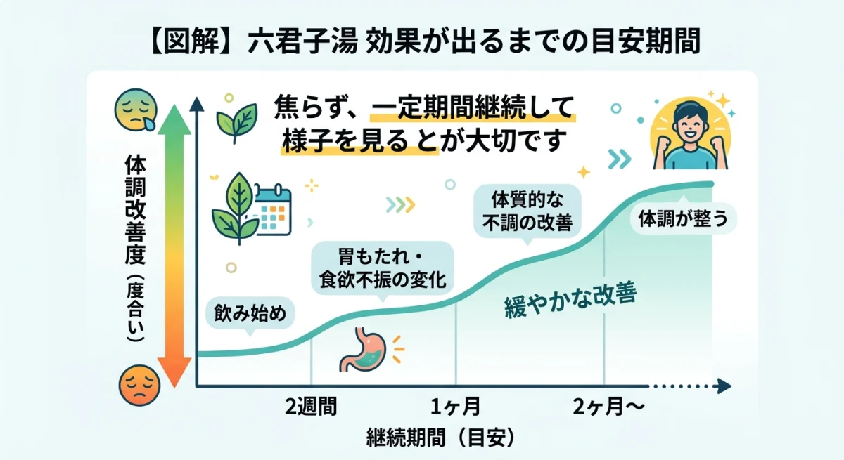 六君子湯の効果が出るまでの目安期間を示すグラフ