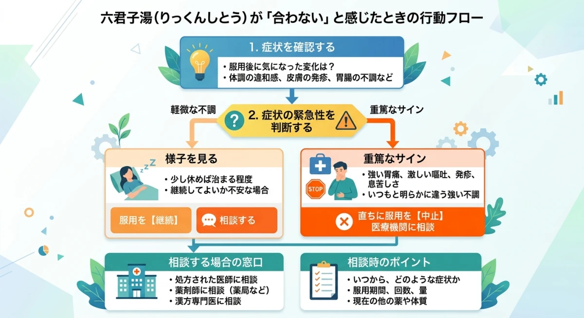 六君子湯服用中に体調の変化を感じた際の判断フローチャート