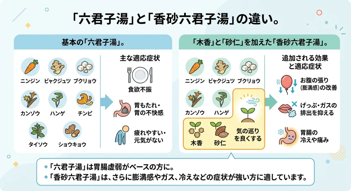 六君子湯と香砂六君子湯の成分と適応症状の違い