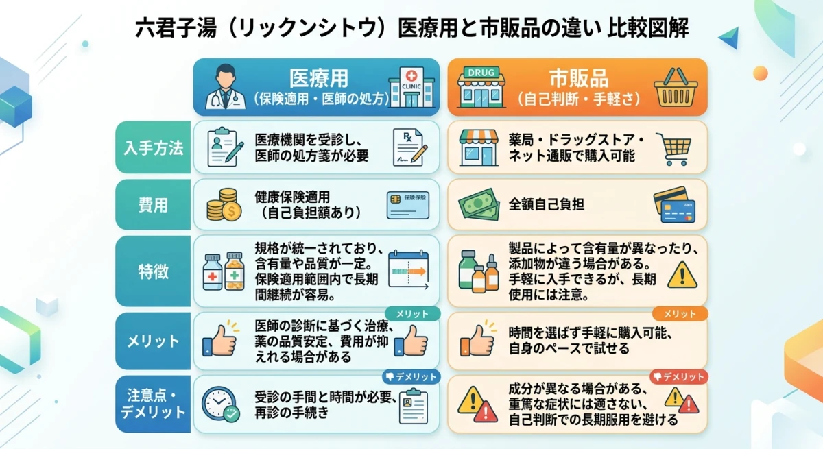 医療用漢方と市販漢方の違いをまとめた比較表