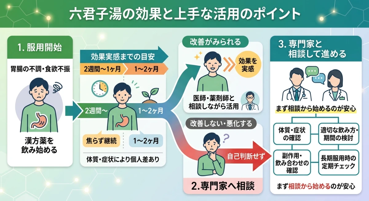 六君子湯を服用して改善