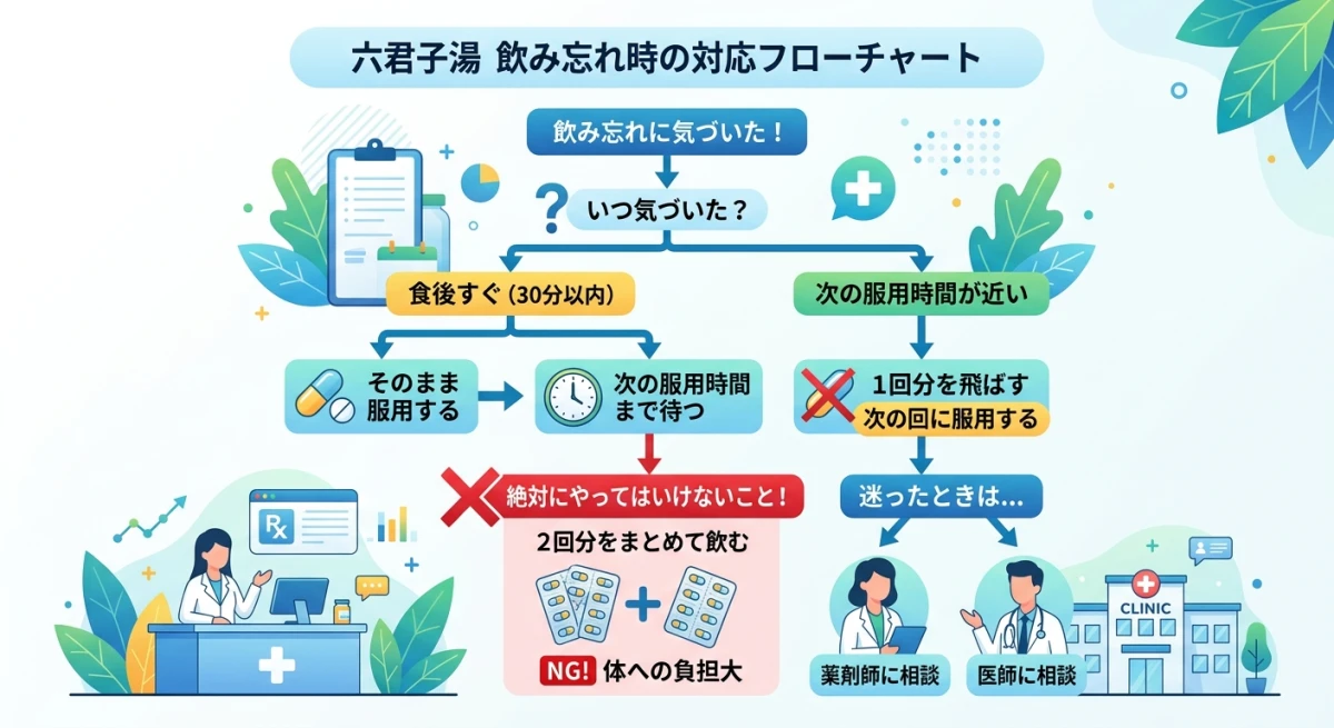 六君子湯を飲み忘れた際の正しい対応フローチャート
