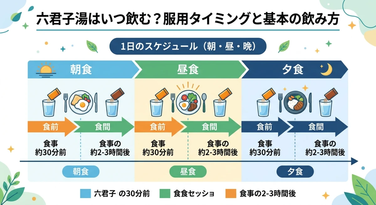 六君子湯をいつ飲むべきか タイムライン