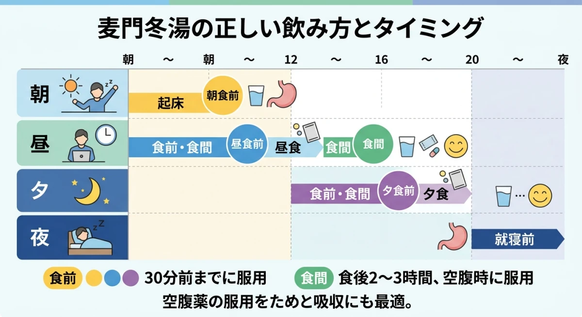麦門冬湯の正しい服用タイミング