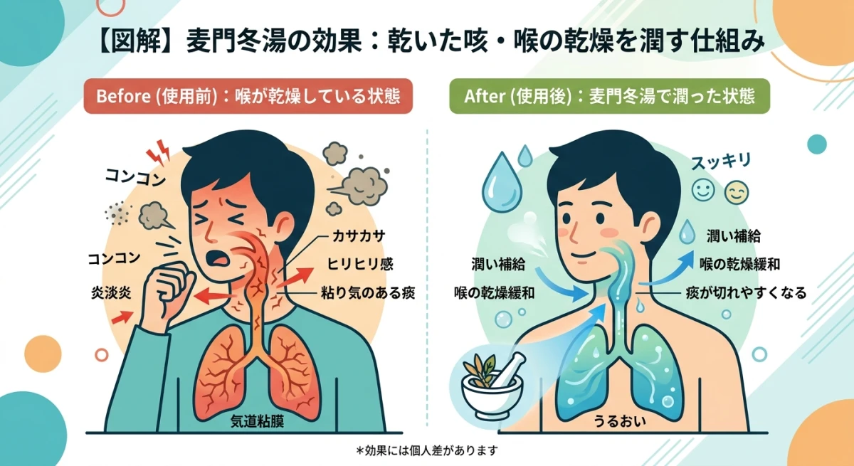 麦門冬湯を服用して喉の乾燥が潤う様子のイラスト