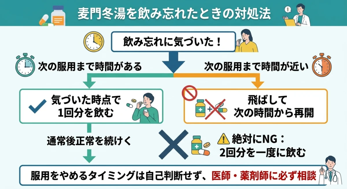 飲み忘れ時の対処手順