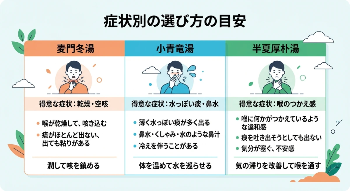 麦門冬湯と他の漢方薬の症状別比較表