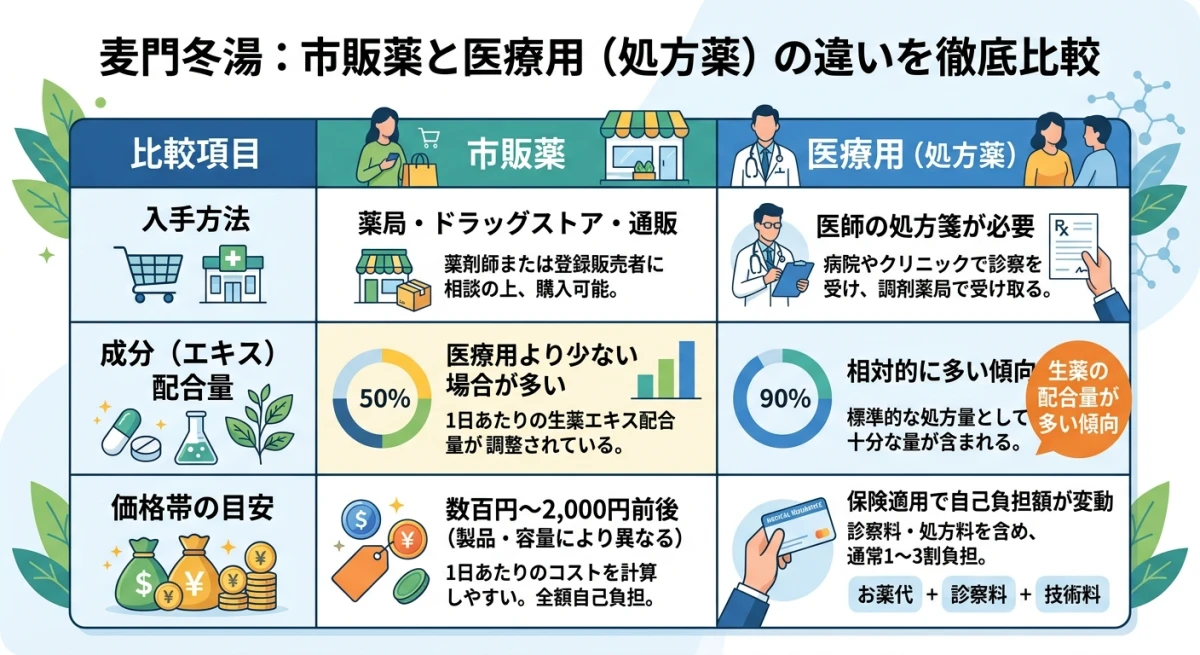 市販薬と医療用処方薬の成分量や価格の違い