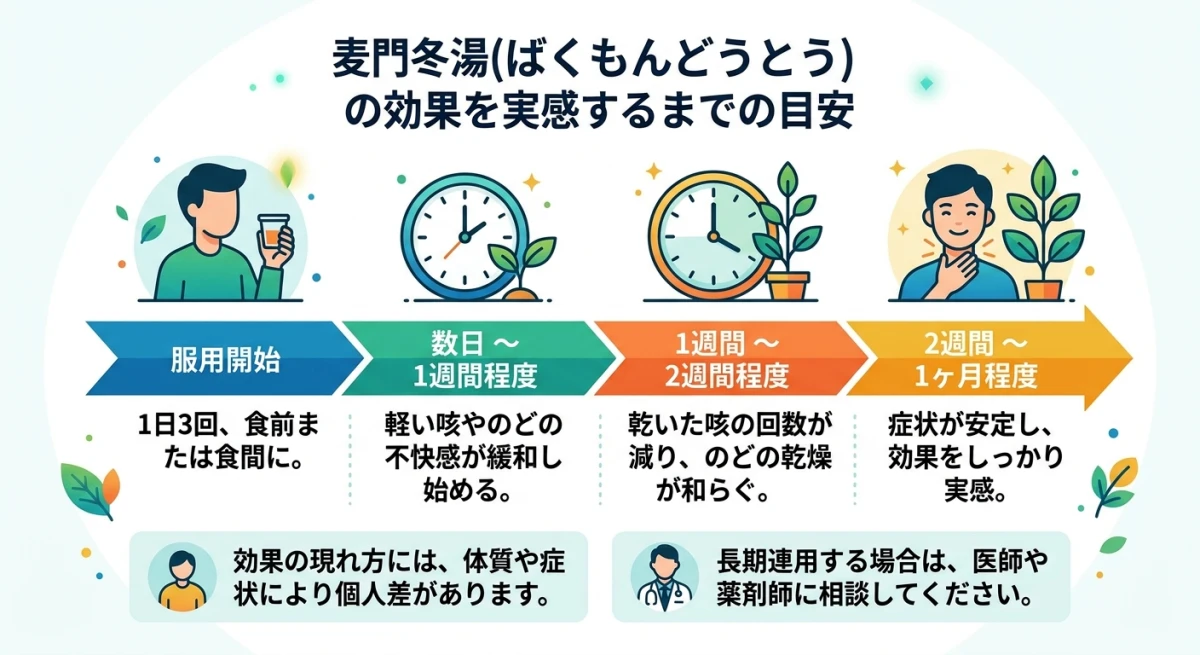 麦門冬湯の服用から効果実感までの期間目安