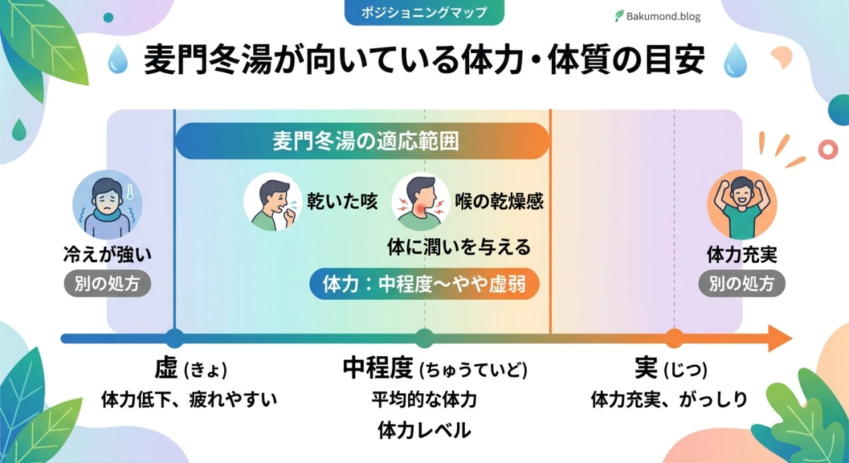 麦門冬湯が向いている体力の目安
