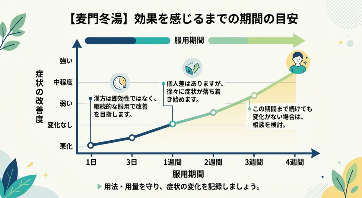 継続服用による効果の現れ方を表す折れ線グラフ