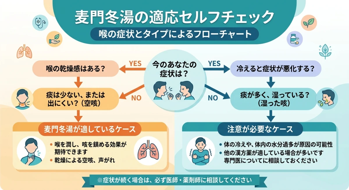 麦門冬湯の使用判断基準を示すフローチャート
