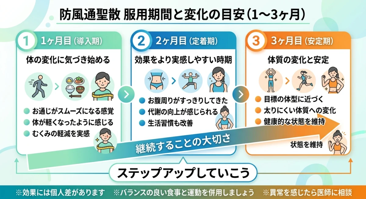 服用期間に応じた変化の段階的なイメージ