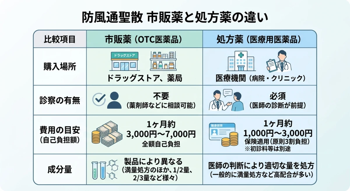 市販薬と処方薬のメリット・デメリット比較表