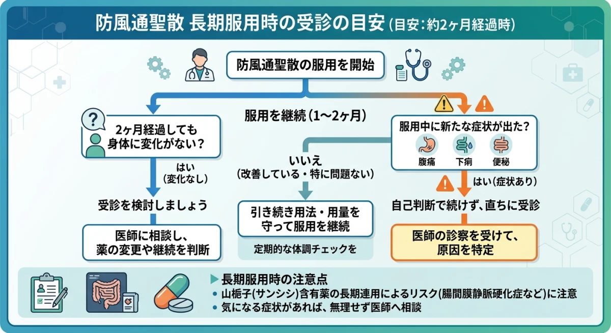 防風通聖散のやめどきと受診の判断フローチャート