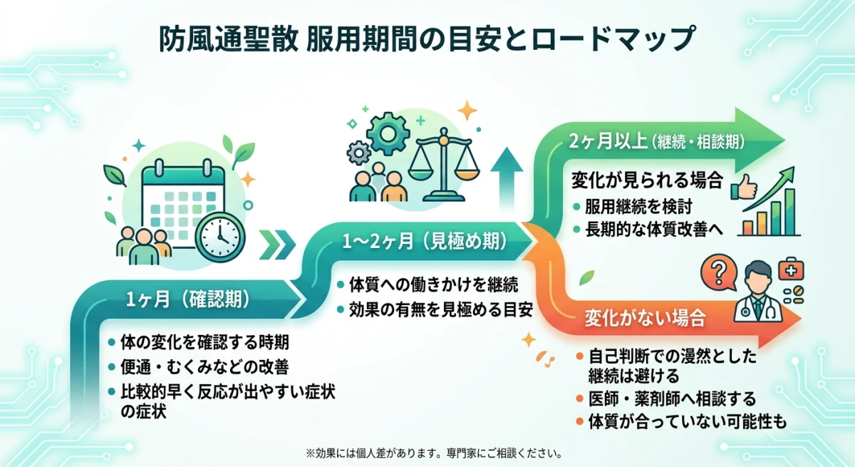 防風通聖散の継続期間別の目安と判断基準