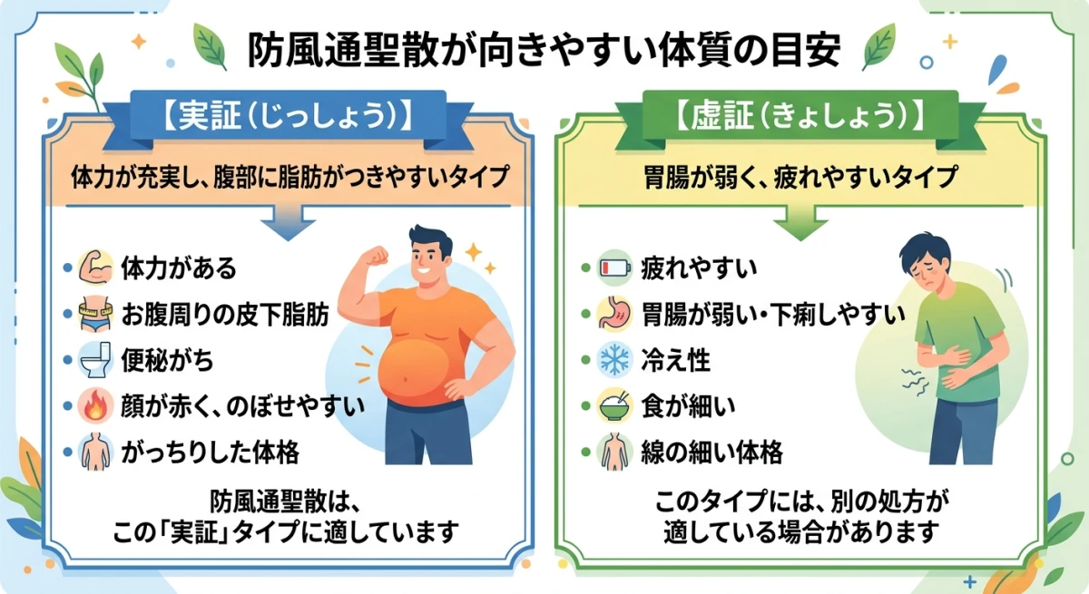 防風通聖散が向いている実証タイプ