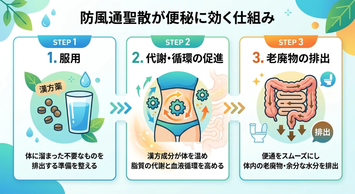 防風通聖散と便秘にまつわる疑問