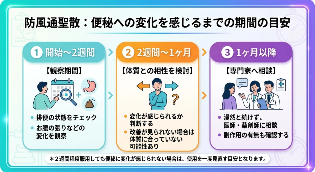 服用期間に応じた対応ステップ