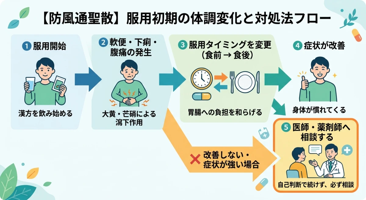 防風通聖散を服用して下痢や腹痛が起きた際の対処法