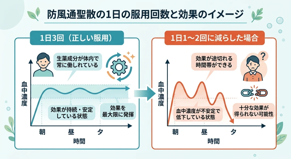 防風通聖散を1日3回飲む場合と1〜2回の場合