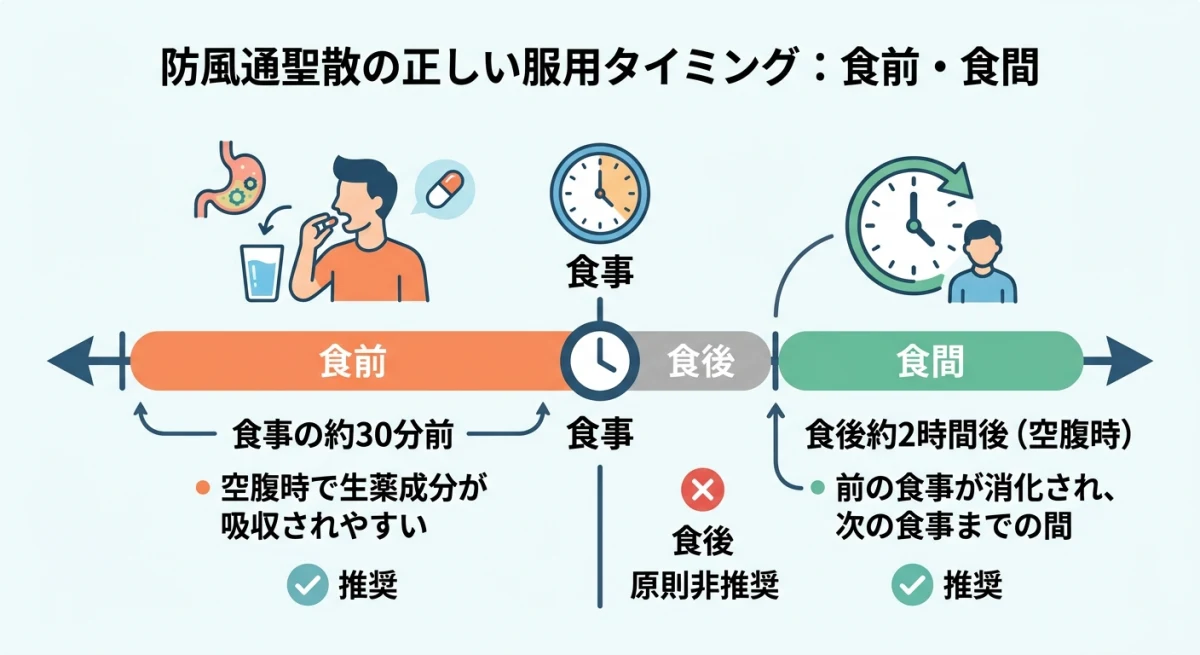 食前・食間の服用タイミング