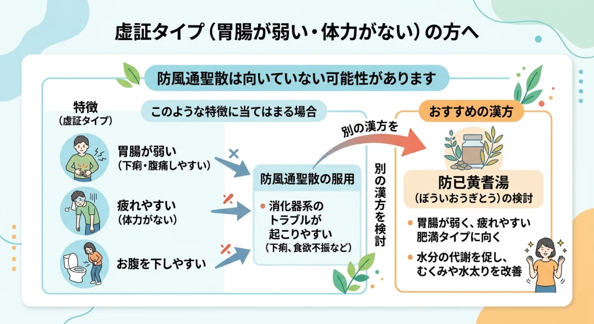 胃腸が弱い虚証タイプ