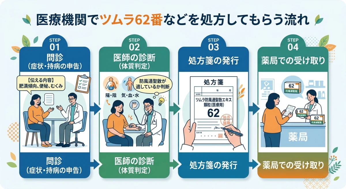 医療機関で防風通聖散を処方してもらうまでの手順