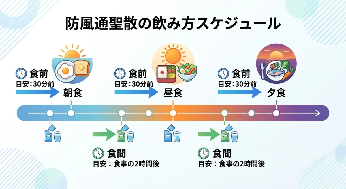 防風通聖散の服用タイミング