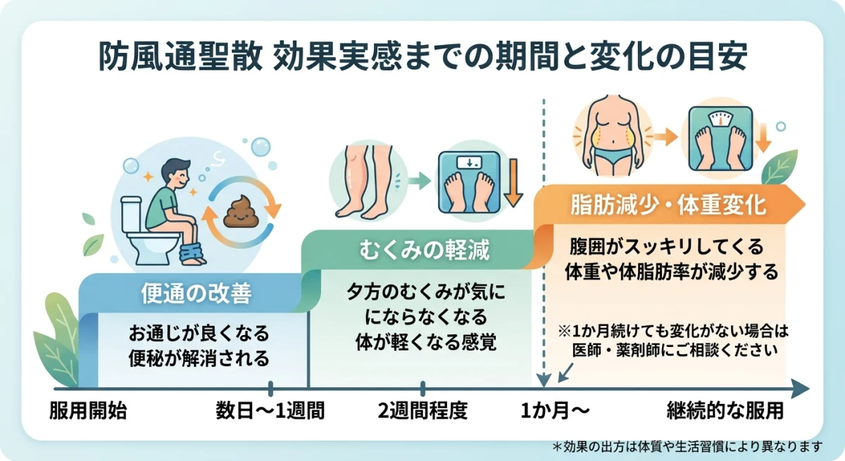 症状別の改善実感までの期間を示すタイムライン
