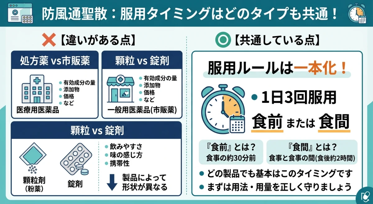 防風通聖散の剤形に関わらず服用タイミング