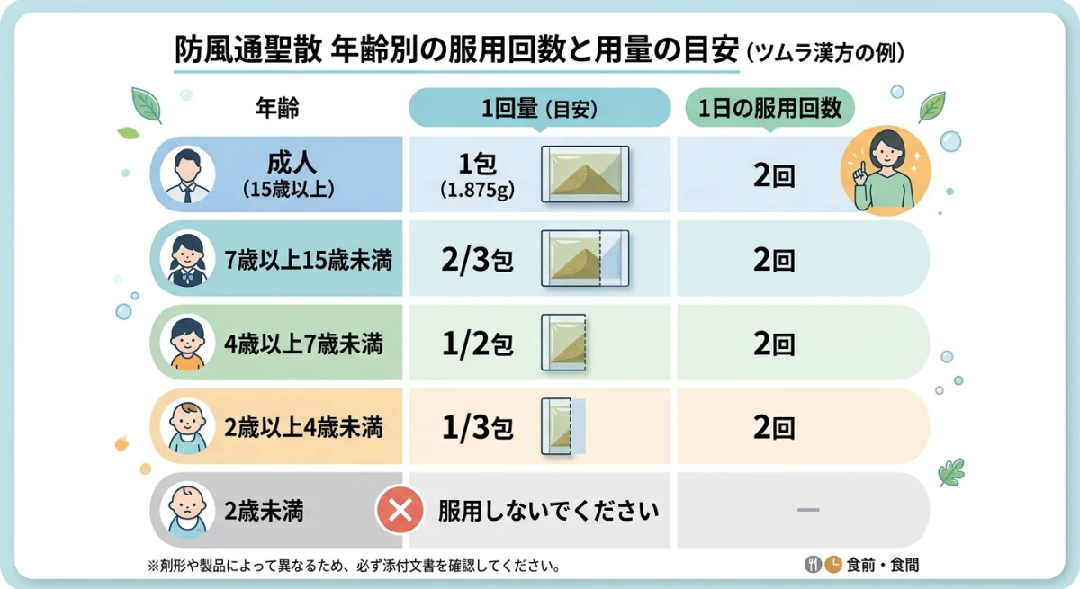 年齢ごとの防風通聖散の服用量目安表
