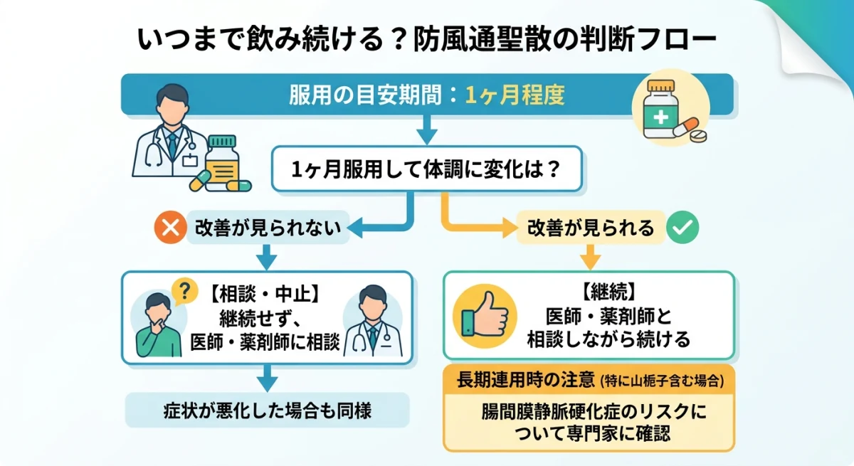 服用期間の目安と症状別のアクション