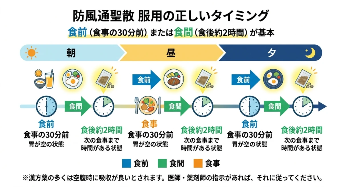 食事と食事の間の適切な服用のタイミング