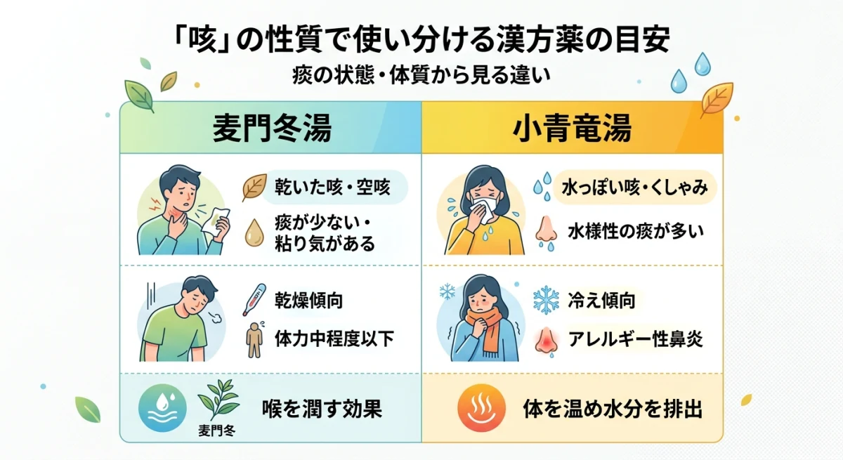 麦門冬湯と小青竜湯の症状や体質による違い
