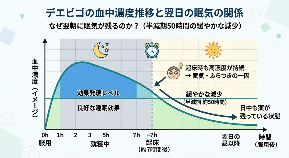 デエビゴの半減期による血中濃度