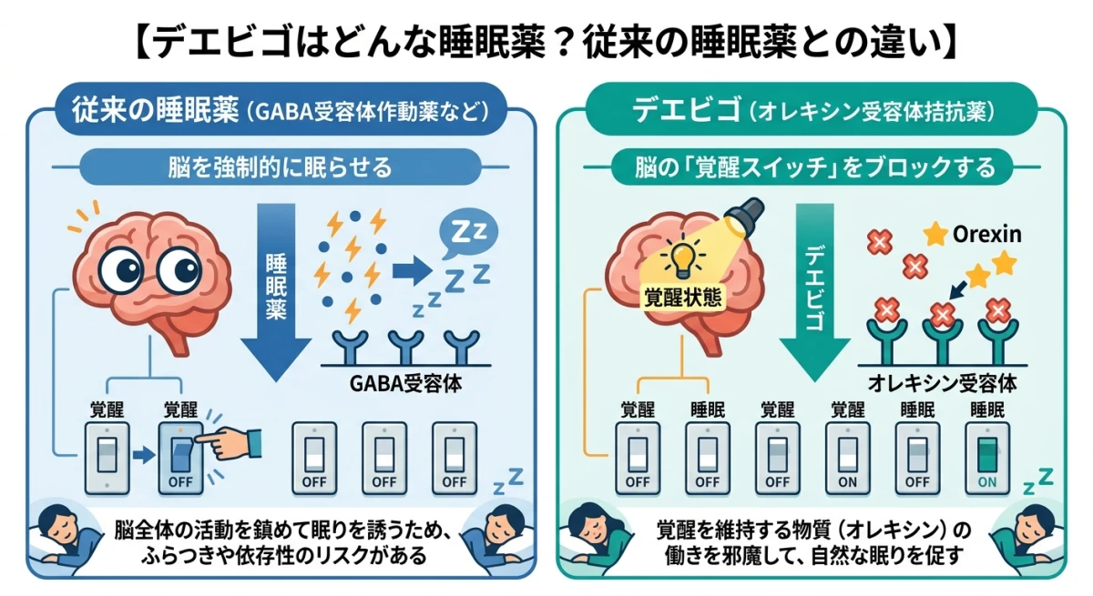 従来の睡眠薬とデエビゴの作用メカニズムの違い