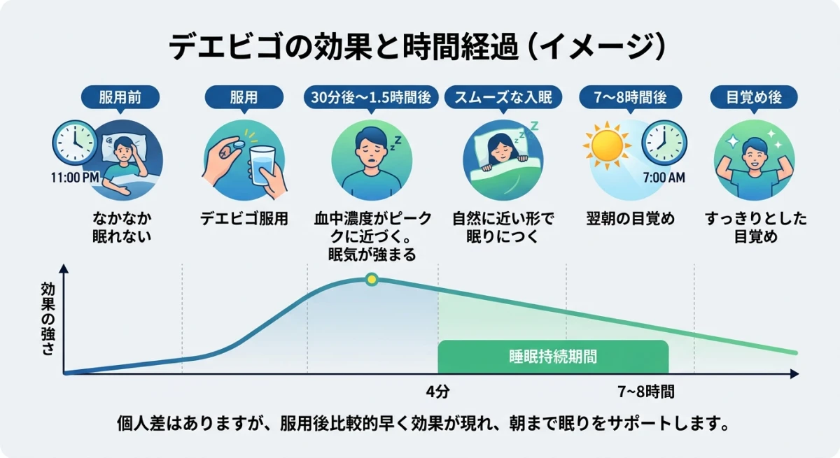 デエビゴを服用してから効果が出るまでの時間経過グラフ