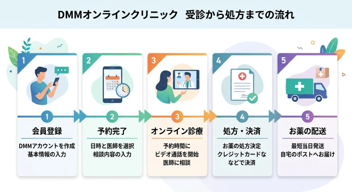 DMMオンラインクリニックの受診から処方までの5ステップ