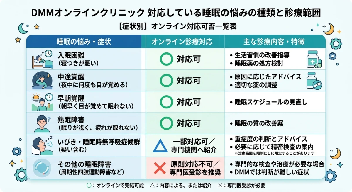 睡眠の悩み別のオンライン診療対応可否一覧表