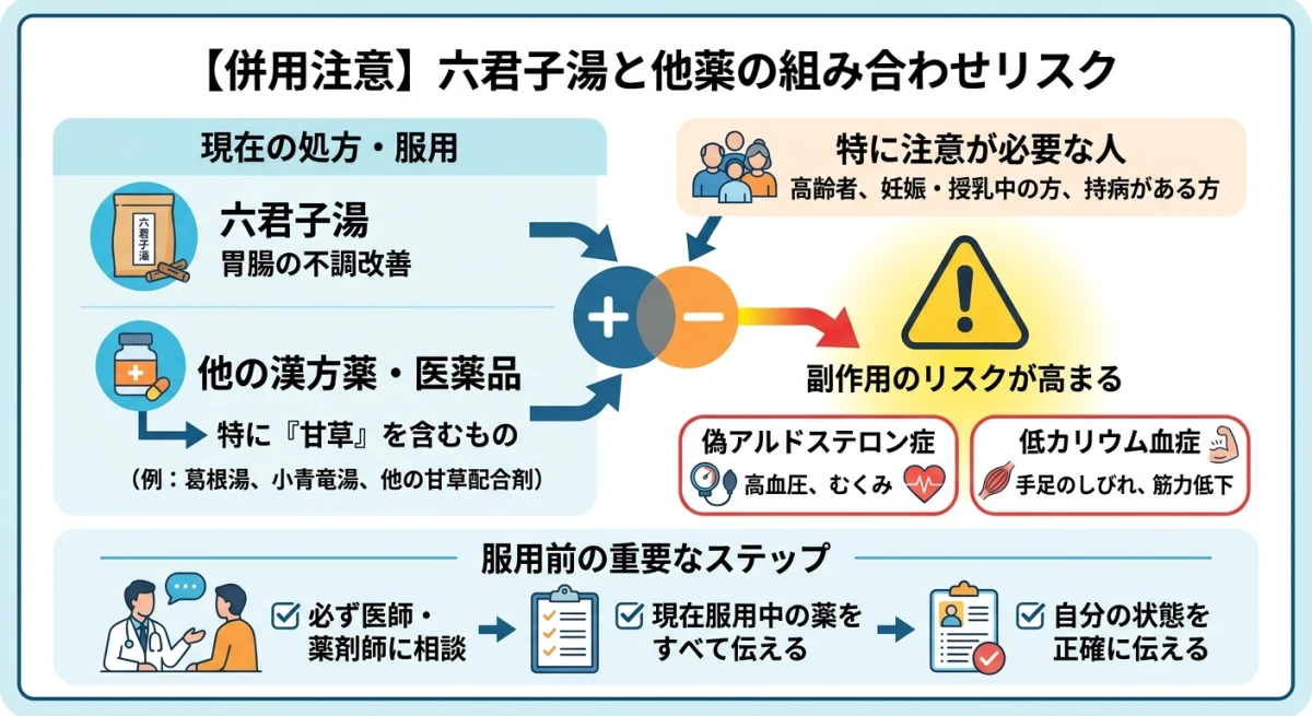 六君子湯と甘草配合薬の併用リスクを示す関係図