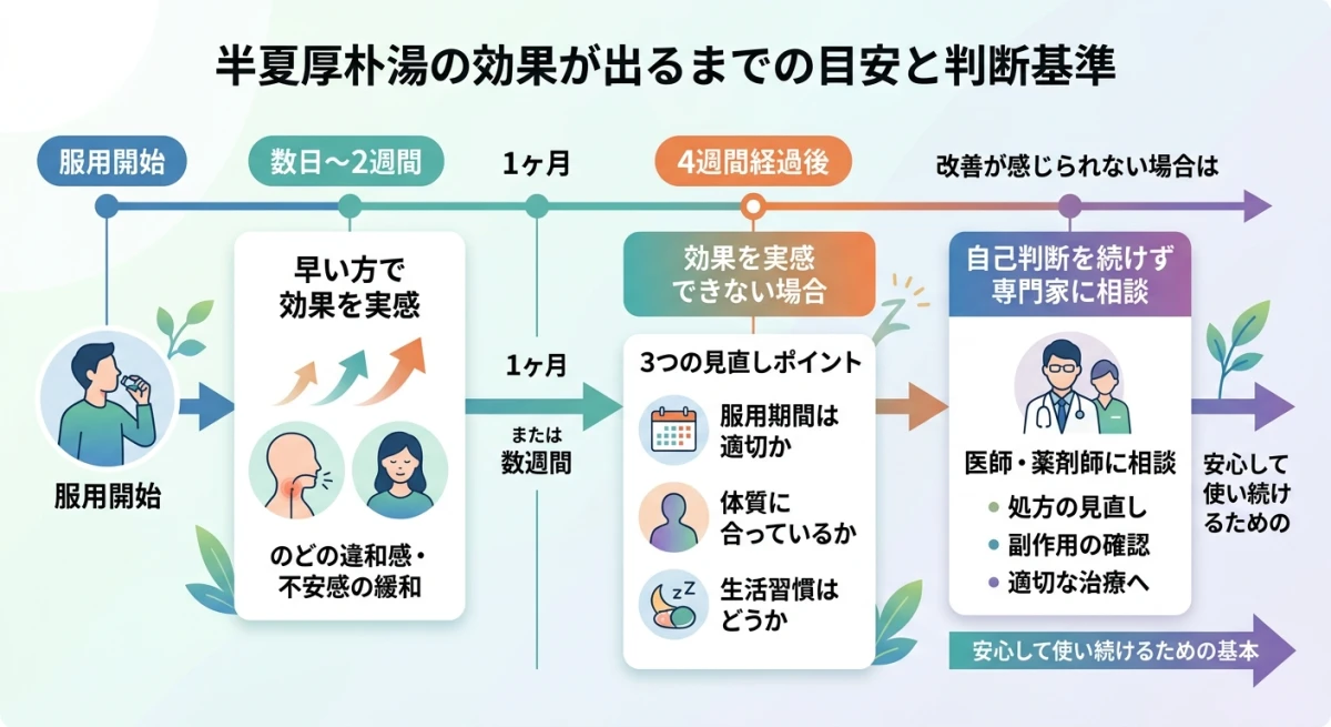 半夏厚朴湯の効果が出るまでの期間目安
