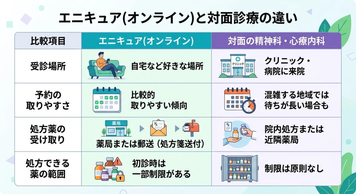 オンライン診療と対面診療の違い