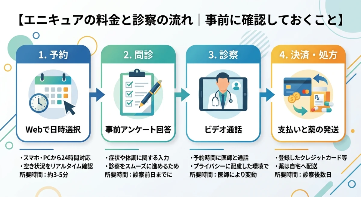 エニキュアの予約から決済・処方までの4ステップ