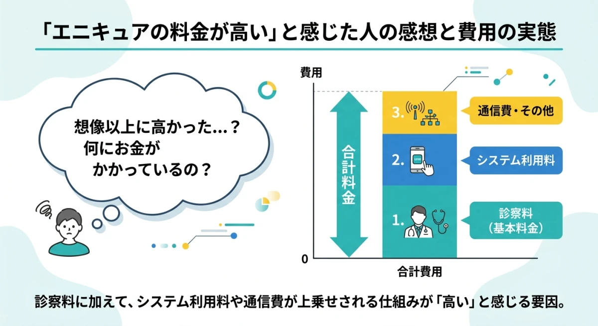 エニキュアのオンライン診療にかかる費用