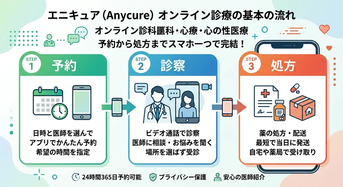 エニキュアでオンライン診療を受ける3ステップ