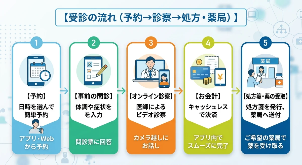 エニキュアの予約から薬の受け取りまでの受診フロー